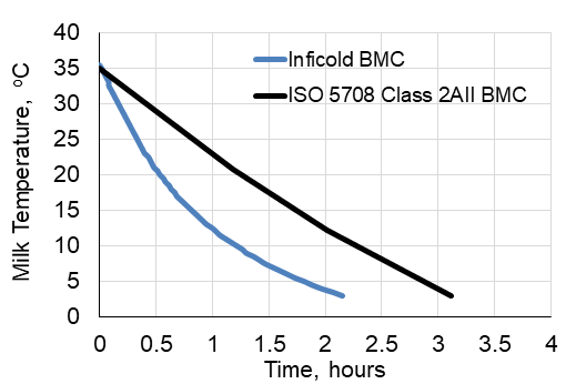 Inficold 1000 Ltr / 2000 Ltr Bulk Milk Cooler Cooling Performance