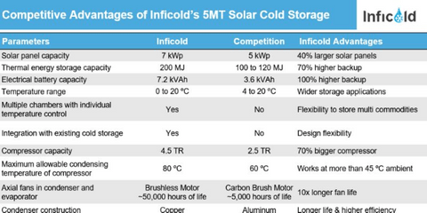 Competitive advantages of Inficold's 5MT solar cold storage